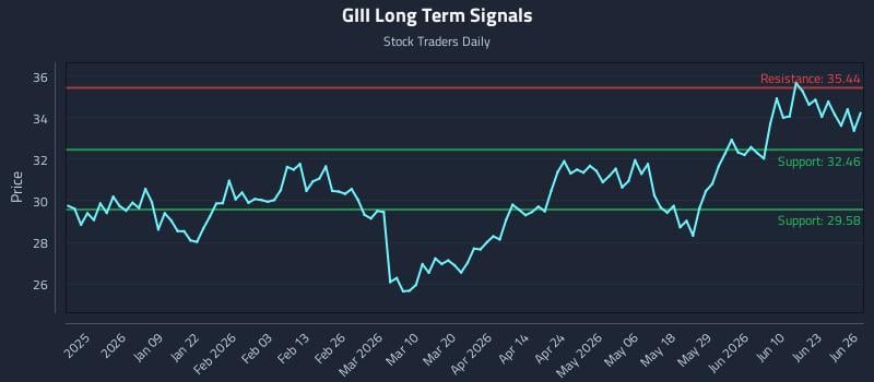 GIII Long Term Analysis for June 26 2026