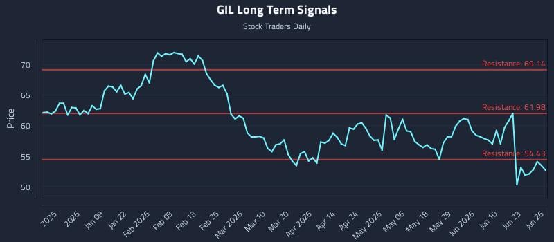 GIL Long Term Analysis for June 26 2026