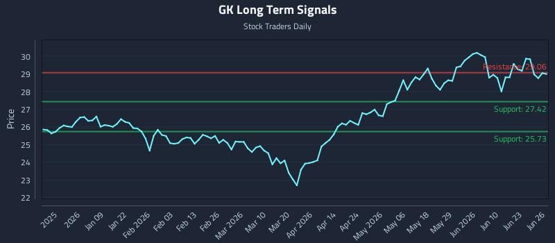 GK Long Term Analysis for June 26 2026