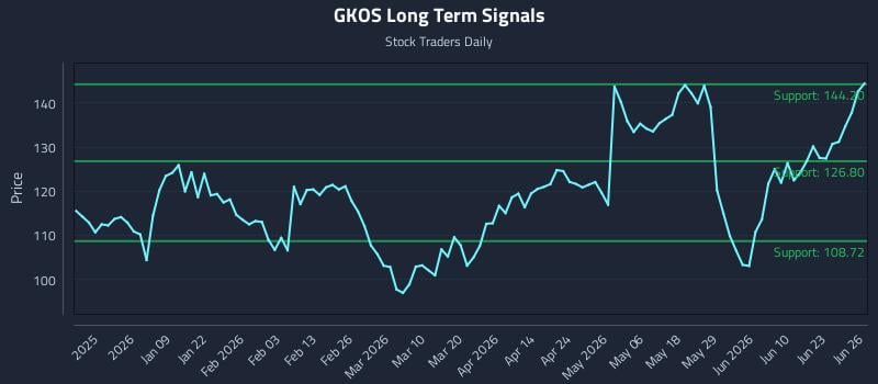 GKOS Long Term Analysis for June 26 2026