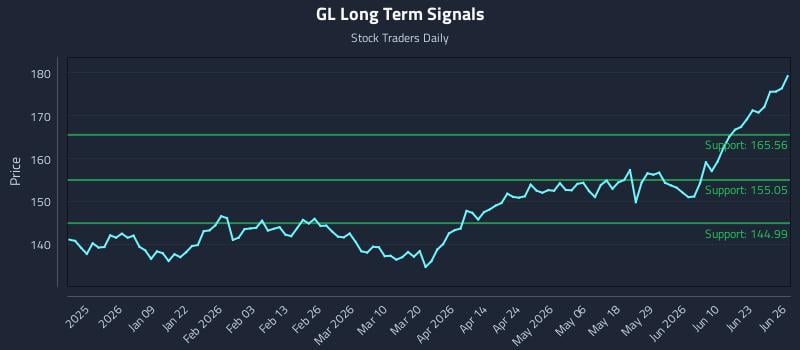 GL Long Term Analysis for June 26 2026