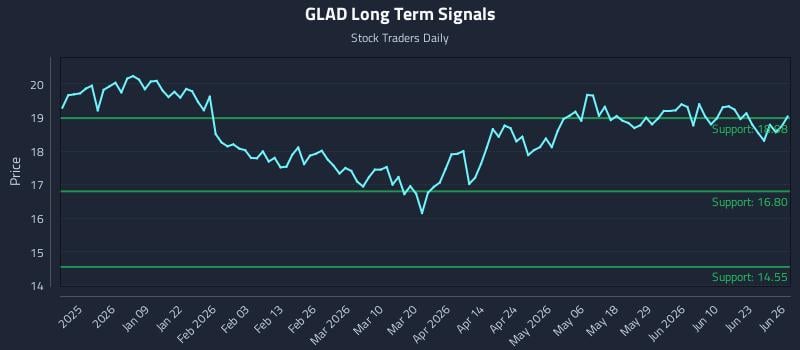 GLAD Long Term Analysis for June 26 2026