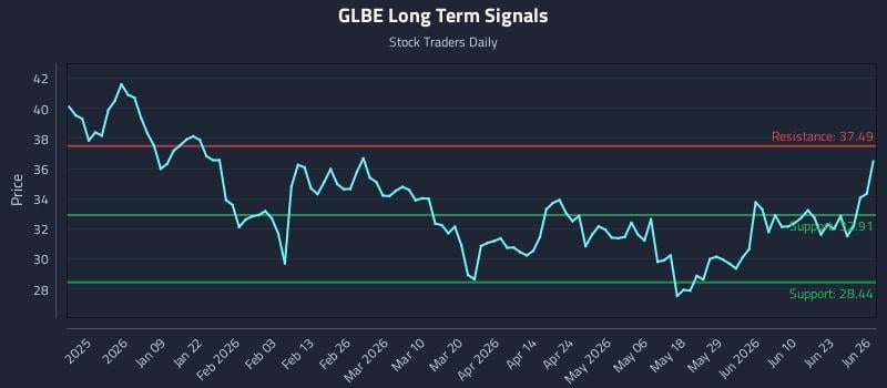 GLBE Long Term Analysis for June 26 2026