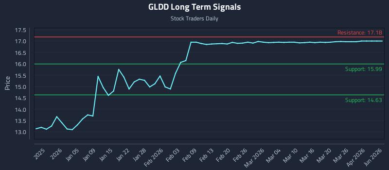 GLDD Long Term Analysis for June 26 2026 GLDD Long Term Analysis for June 26 2026
