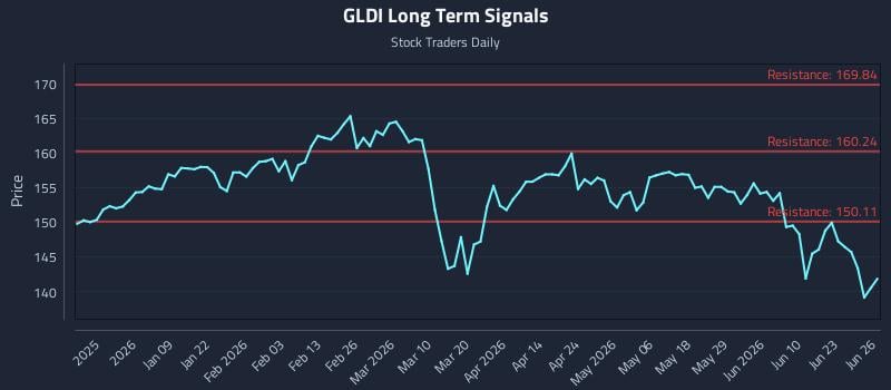 GLDI Long Term Analysis for June 26 2026