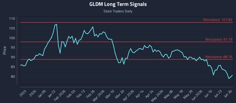 GLDM Long Term Analysis for June 26 2026