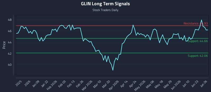 GLIN Long Term Analysis for June 26 2026