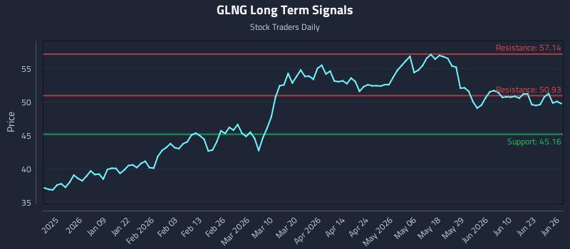 GLNG Long Term Analysis for June 26 2026 GLNG Long Term Analysis for June 26 2026