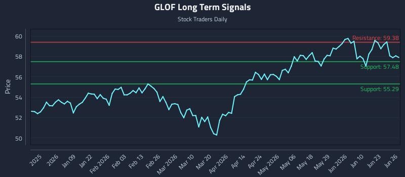 GLOF Long Term Analysis for June 26 2026