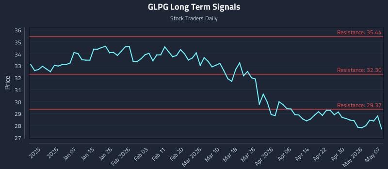 GLPG Long Term Analysis for June 26 2026