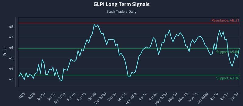 GLPI Long Term Analysis for June 26 2026