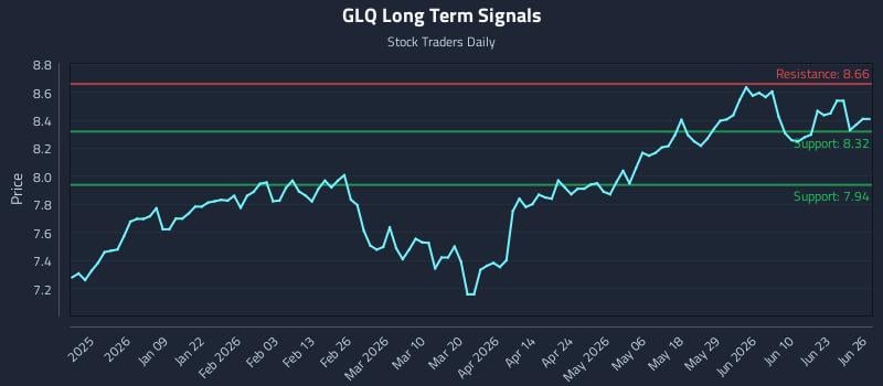 GLQ Long Term Analysis for June 26 2026