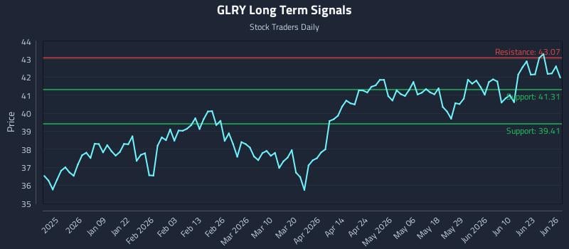 GLRY Long Term Analysis for June 26 2026