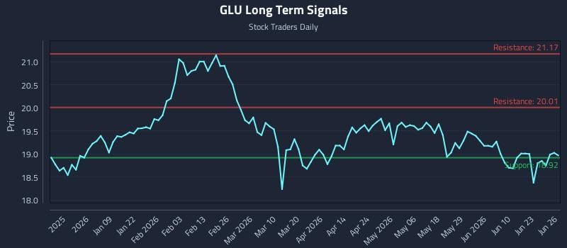 GLU Long Term Analysis for June 26 2026