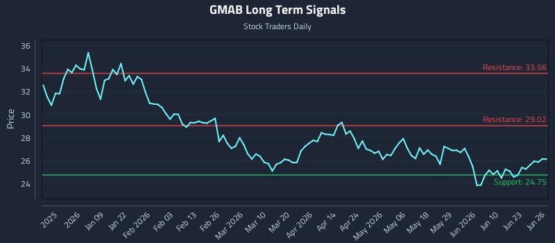 GMAB Long Term Analysis for June 26 2026