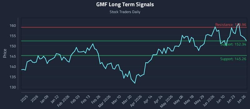 GMF Long Term Analysis for June 26 2026