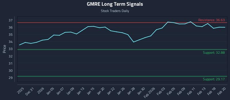 GMRE Long Term Analysis for June 26 2026