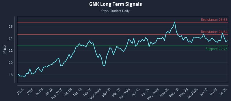 GNK Long Term Analysis for June 26 2026