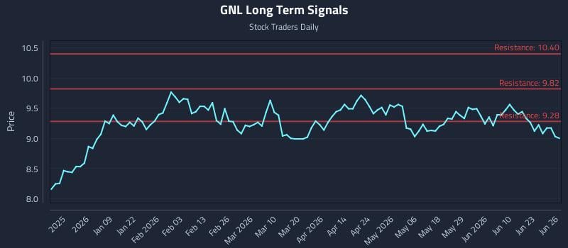 GNL Long Term Analysis for June 26 2026