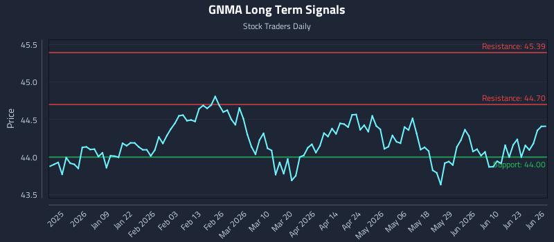 GNMA Long Term Analysis for June 26 2026 GNMA Long Term Analysis for June 26 2026