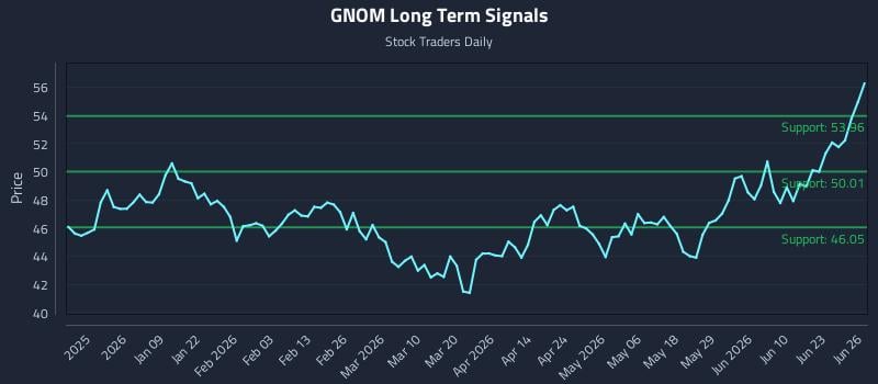 GNOM Long Term Analysis for June 26 2026