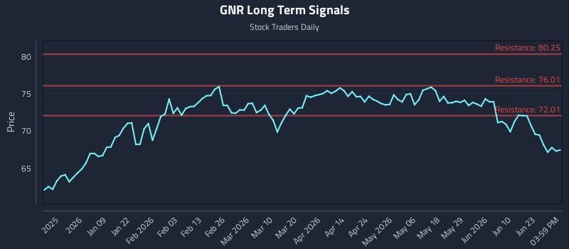 GNR Long Term Analysis for June 26 2026