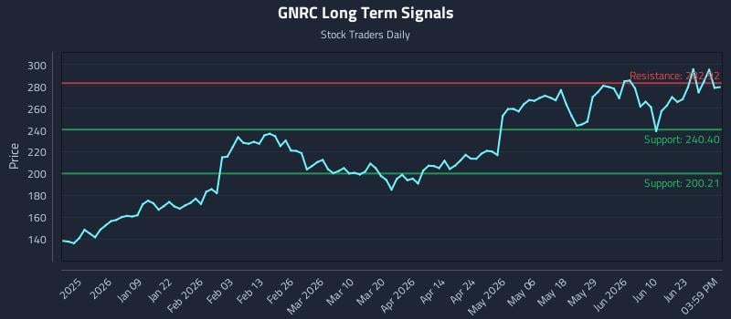 GNRC Long Term Analysis for June 26 2026