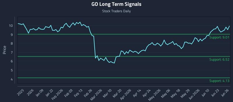 GO Long Term Analysis for June 26 2026