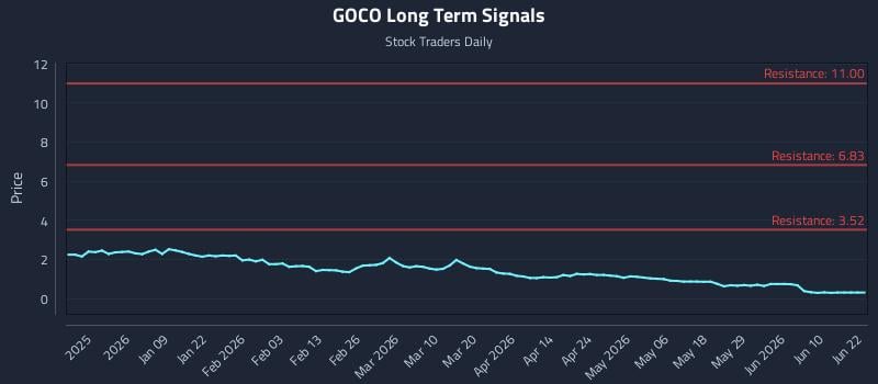 GOCO Long Term Analysis for June 26 2026