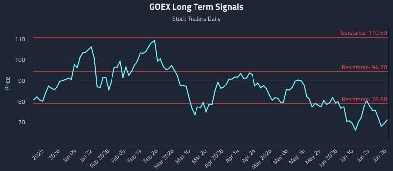 GOEX Long Term Analysis for June 26 2026