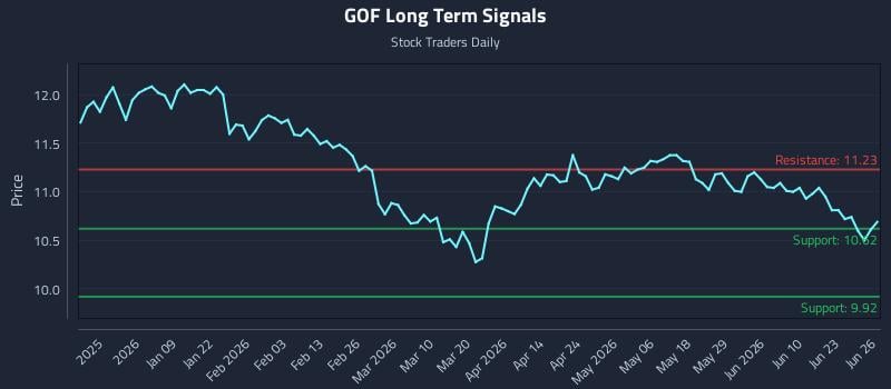GOF Long Term Analysis for June 26 2026