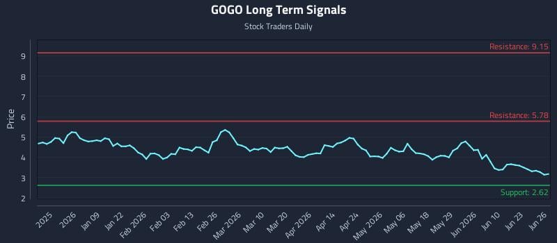 GOGO Long Term Analysis for June 26 2026