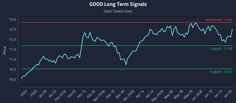 GOOD Long Term Analysis for June 26 2026