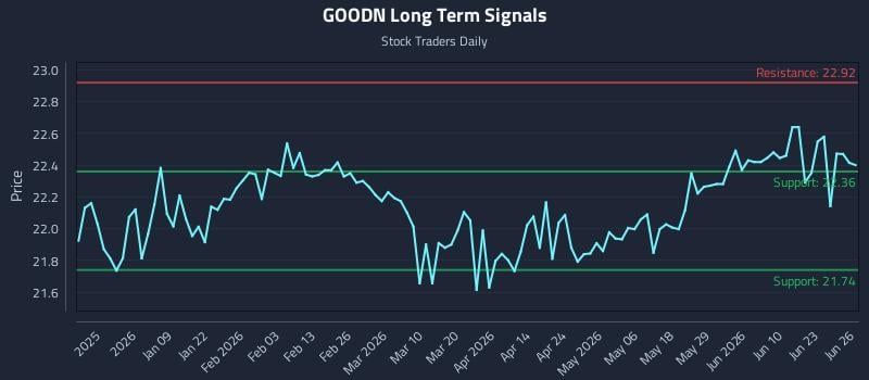 GOODN Long Term Analysis for June 26 2026