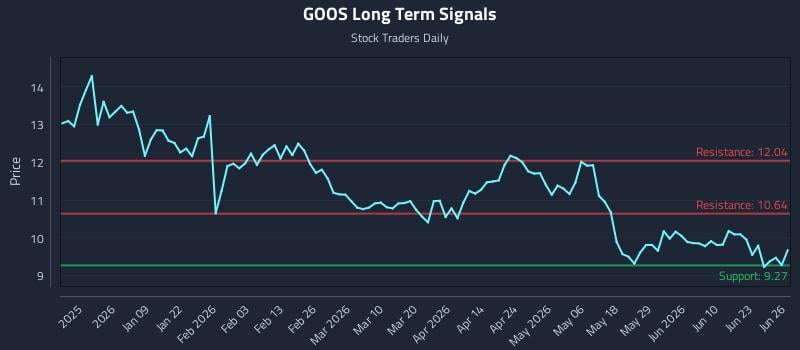 GOOS Long Term Analysis for June 26 2026