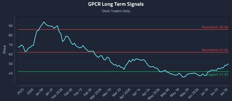 GPCR Long Term Analysis for June 26 2026