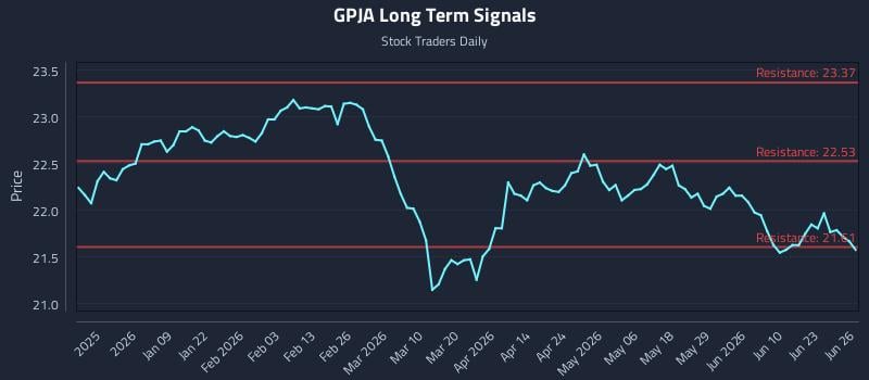 GPJA Long Term Analysis for June 26 2026