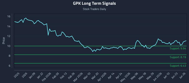 GPK Long Term Analysis for June 26 2026 GPK Long Term Analysis for June 26 2026