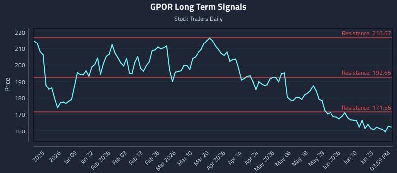 GPOR Long Term Analysis for June 26 2026