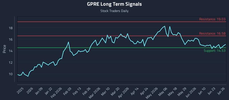 GPRE Long Term Analysis for June 26 2026
