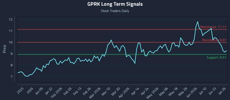 GPRK Long Term Analysis for June 26 2026