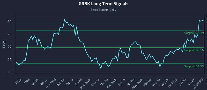 GRBK Long Term Analysis for June 26 2026 GRBK Long Term Analysis for June 26 2026