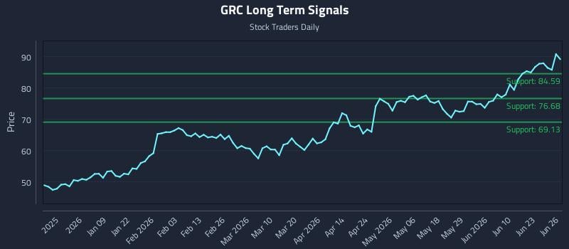 GRC Long Term Analysis for June 26 2026