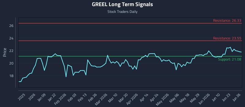 GREEL Long Term Analysis for June 26 2026