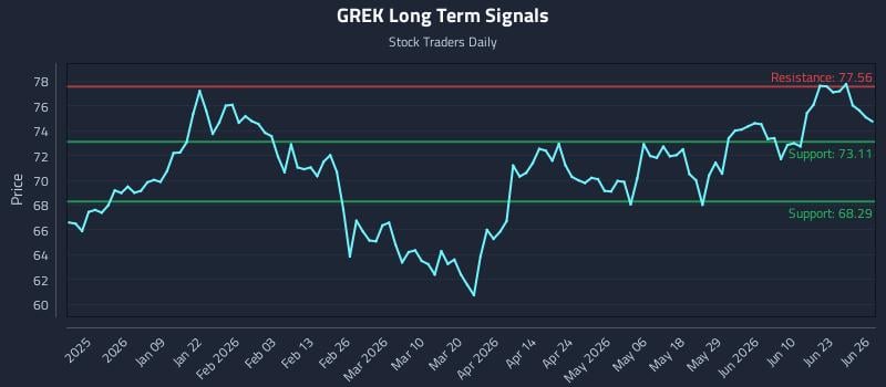 GREK Long Term Analysis for June 26 2026