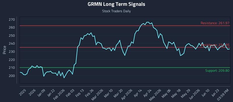 GRMN Long Term Analysis for June 26 2026