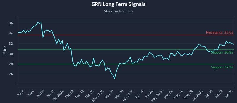 GRN Long Term Analysis for June 26 2026