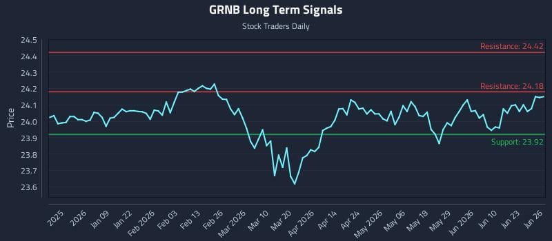 GRNB Long Term Analysis for June 26 2026