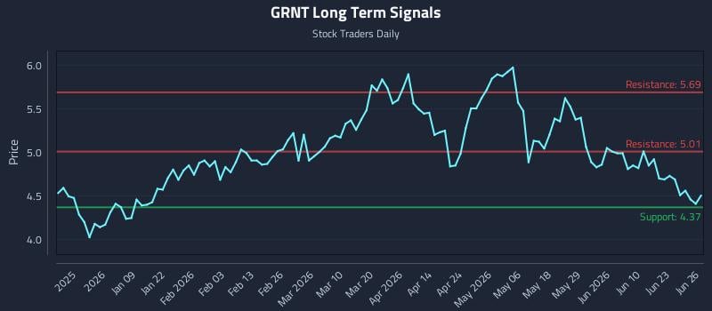 GRNT Long Term Analysis for June 26 2026