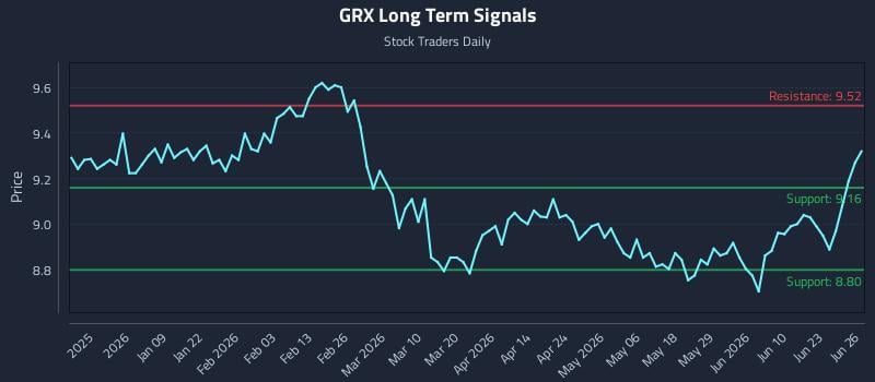 GRX Long Term Analysis for June 26 2026